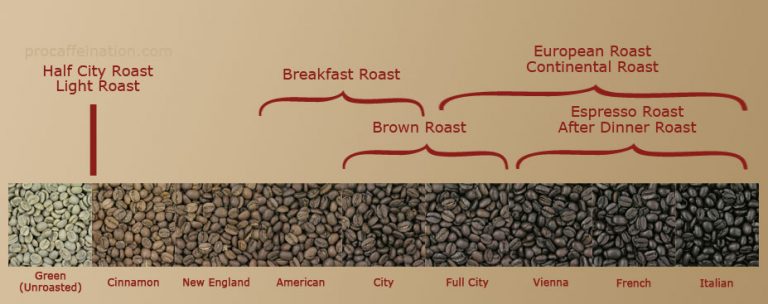 guide-to-coffee-roasting-levels-with-charts-info-before-you-buy