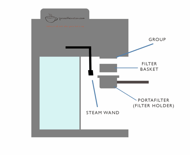 What Exactly is an Espresso? Procaffeination