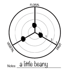 How to use the Coffee Lover's Guide when rating coffee for plant flavors