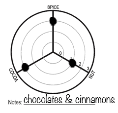 How to use the Coffee Lover's Guide when rating coffee in the darker flavors.